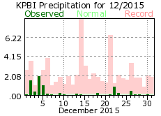 December rainfall 2015