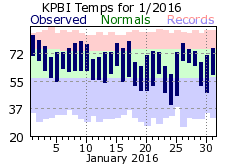 January temp 2016