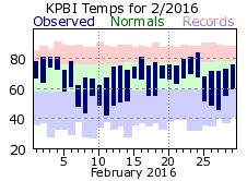 February temp 2016