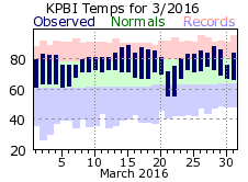 March temp 2016