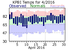 April temp 2016