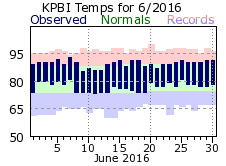 June temp 2016