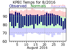 August temp 2016