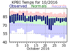 October temp 2016