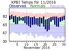 November temp 2016