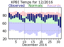 December temp 2016