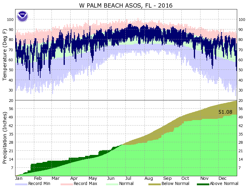 Palm Beach International Airport 2016