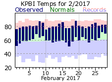 Feburary temp 2017