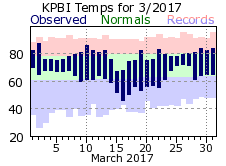 March temp 2017