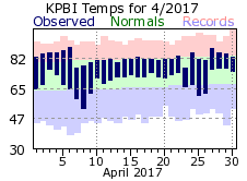 April temp 2017