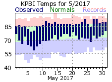 May temp 2017