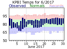 June temp 2017