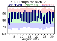 August temp 2017