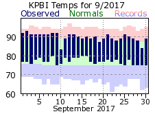 September temp 2017