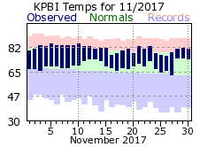 November temp 2017