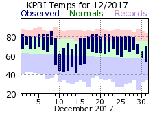 December temp 2017