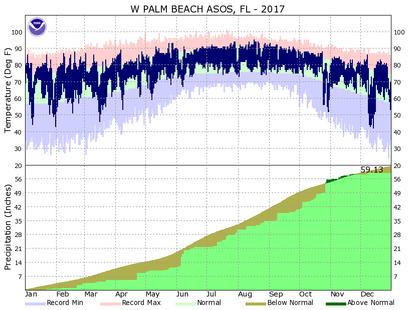 Palm Beach International Airport 2017