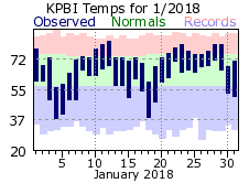 January Temperatures 2018