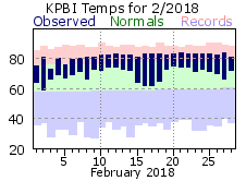 February Temperatures 2018