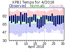 April Temperatures 2018