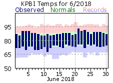 June Temperatures 2018