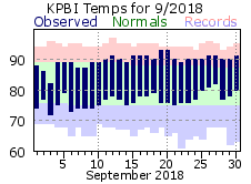 September Temperatures 2018