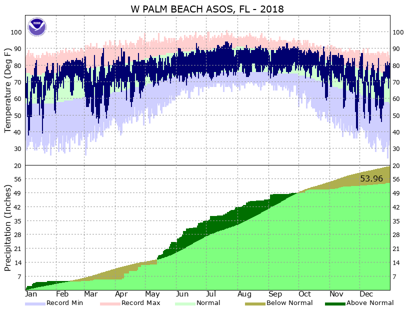 Palm Beach International Airport 2018