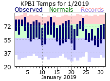 January Temperatures 2019