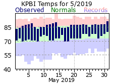 MayTemperatures 2019