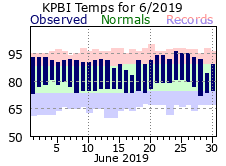 June Temperatures 2019