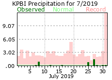 July precipitation 2019