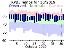 October Temperatures 2019