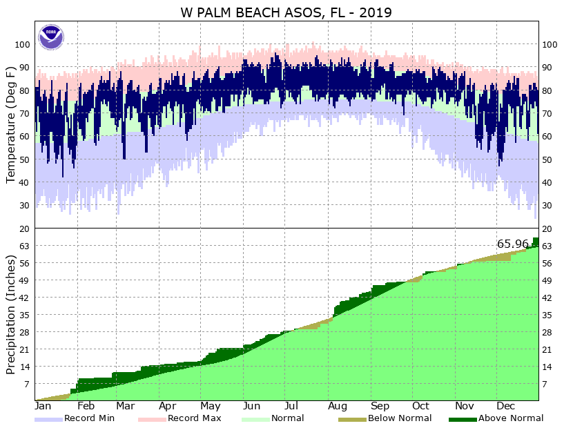 Palm Beach International Airport 2019