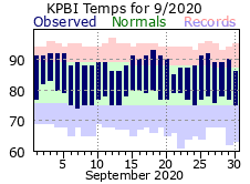 September Temperatures 2020