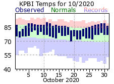 OctoberTemperatures 2020