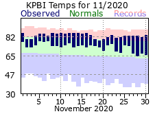 NovmeberTemperatures 2020