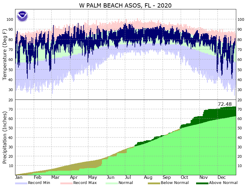 Palm Beach International Airport 2020