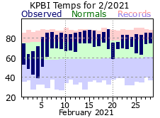 Feburary Temperatures 2021