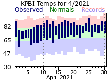 April Temperatures 2021