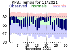 NovemberTemperatures 2021