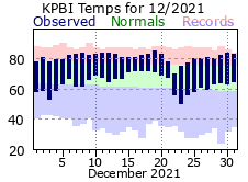 December Temperatures 2021