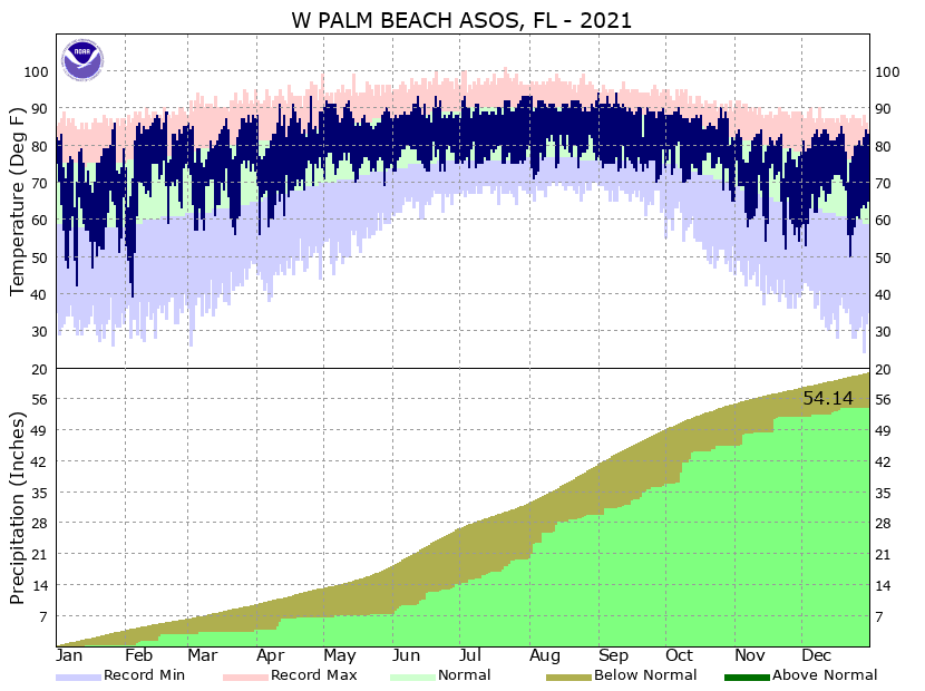 Palm Beach International Airport 2021