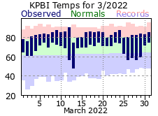 March Temperatures 2022