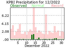 December precipitation 2022