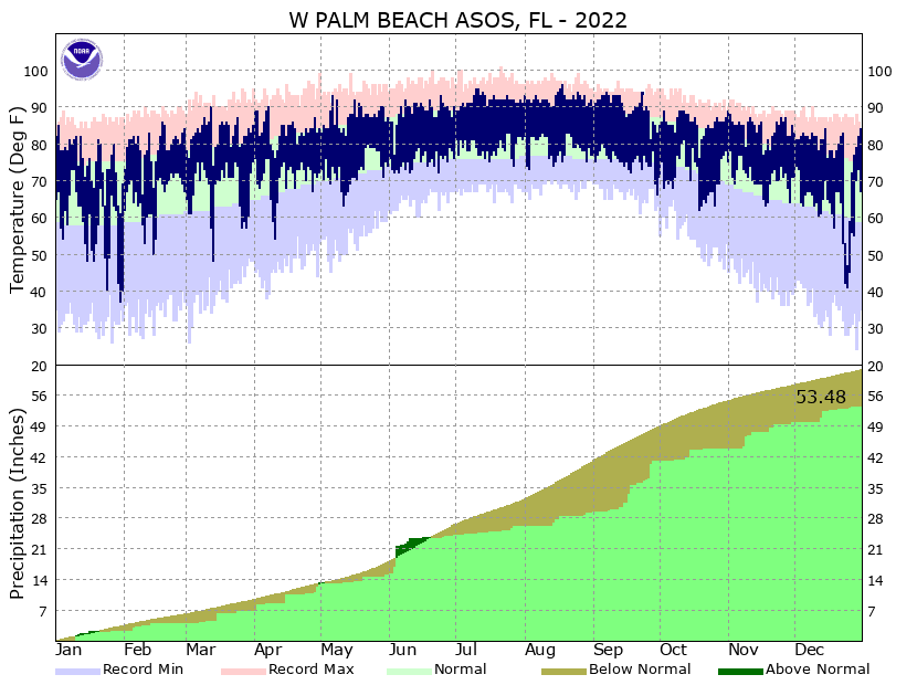 Palm Beach International Airport 2022