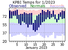 January Temperatures 2023