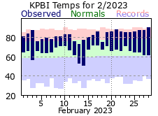 February Temperatures 2023