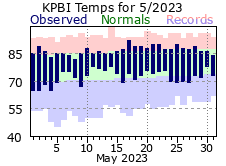 May Temperatures 2023