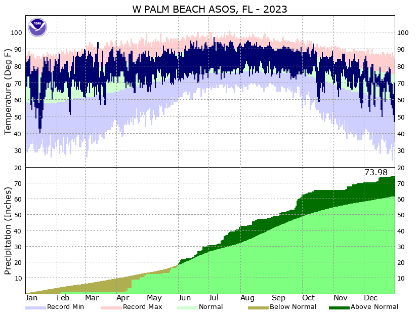 Palm Beach International Airport 2023