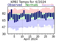 April Temperatures 2024